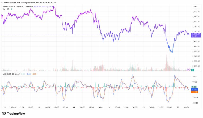 以太坊重返3000美元大关：三大关键因素或推动下一轮暴涨