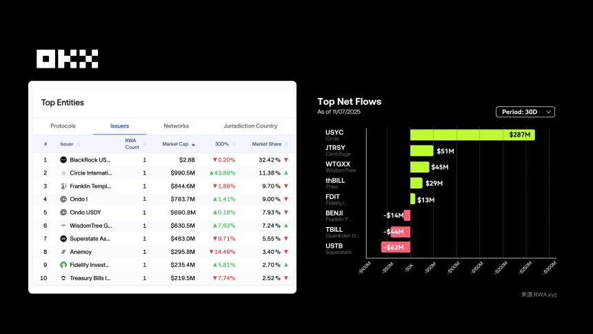 OKX研究院｜RWA为什么在2025年成为关键叙事？