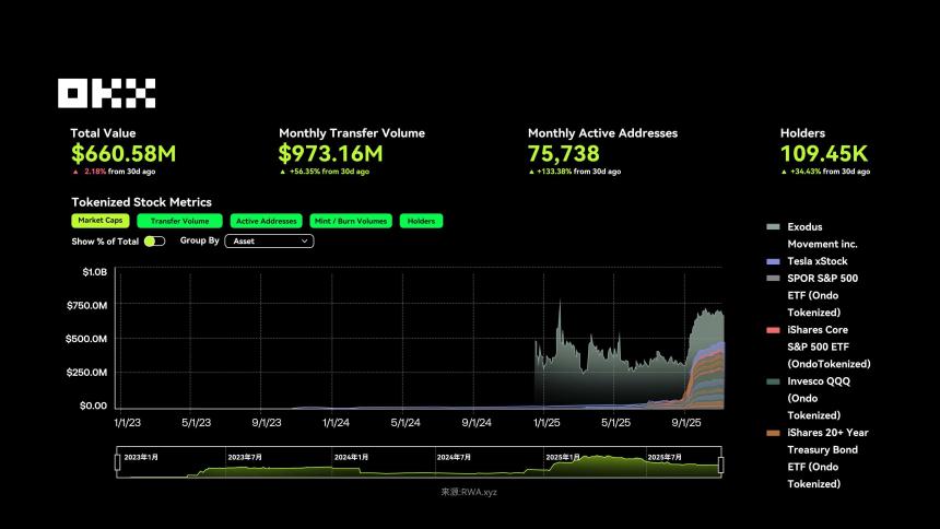 OKX研究院｜RWA为什么在2025年成为关键叙事？
