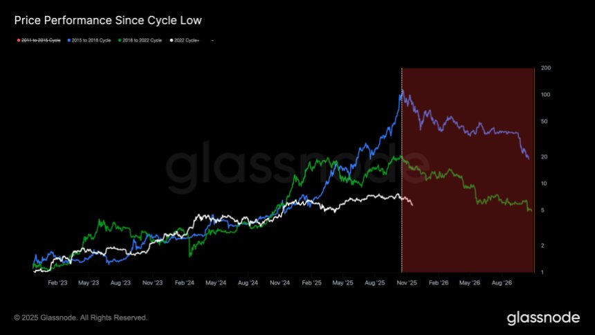 Cardano创始人对比特币价格预测遭质疑：熊市或才刚刚开始