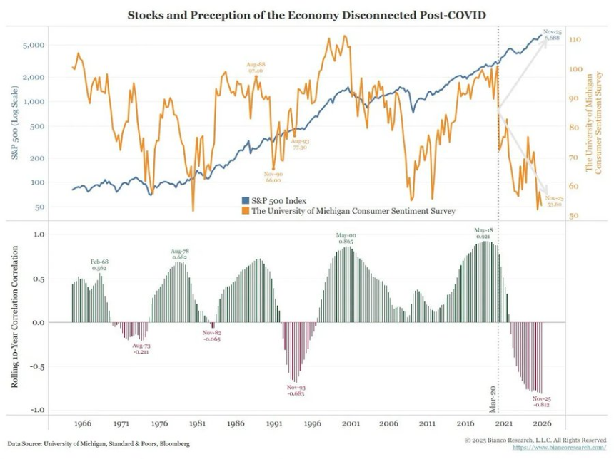 比特币的对冲叙事为何未兑现?五项宏观指标揭示真相
