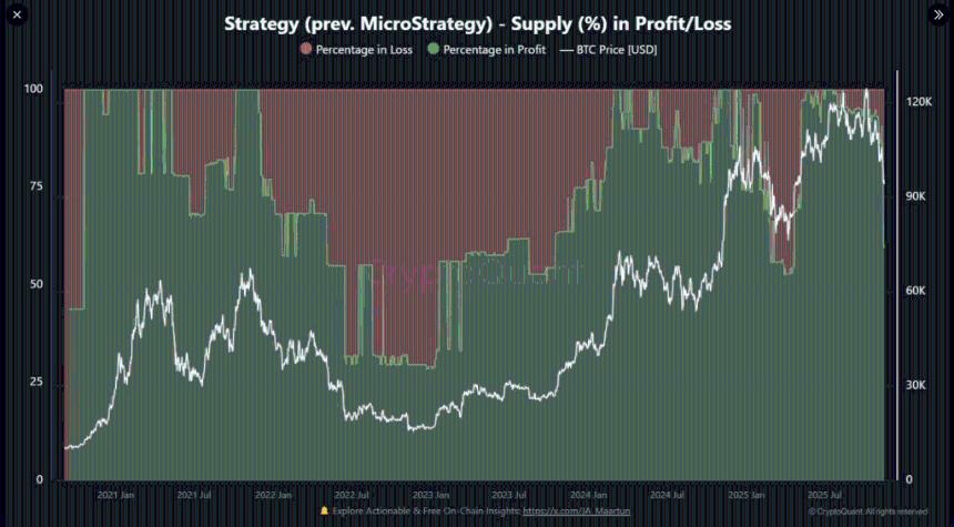  红色警报：分析师称，Strategy 40% 的比特币持仓正在亏损 