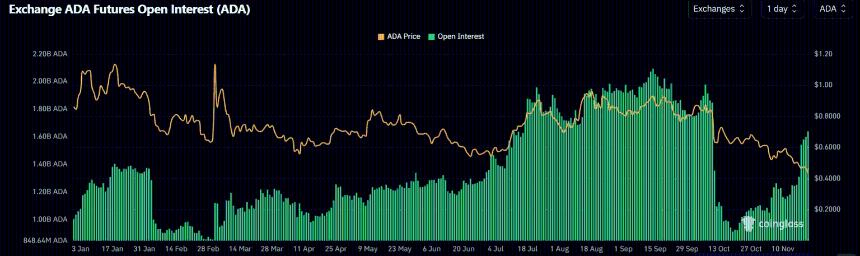  Cardano价格预测：随着大户开始抛售，ADA价格可能跌至0.30美元。 
