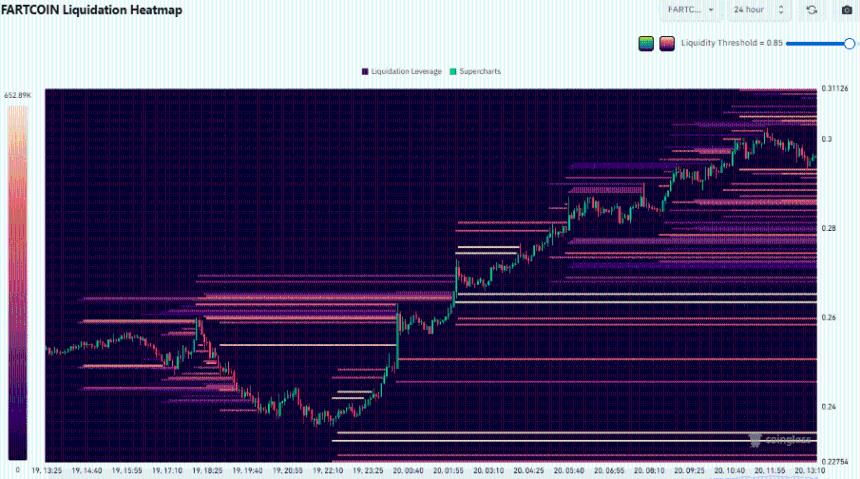  FARTCOIN 价格飙升 18%——但只有在以下情况下，这波涨势才能持续…… 
