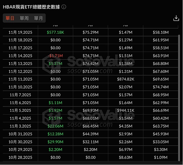 Solana ETF再添“新军” 资金流入却难挡币价颓势 山寨币ETF浪潮尚待时日