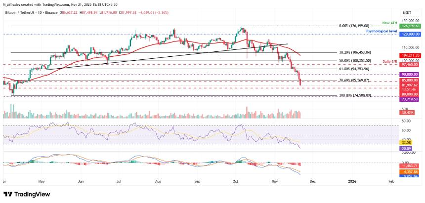  比特币周报预测：抛售压力加剧，BTC跌至七个月低点 