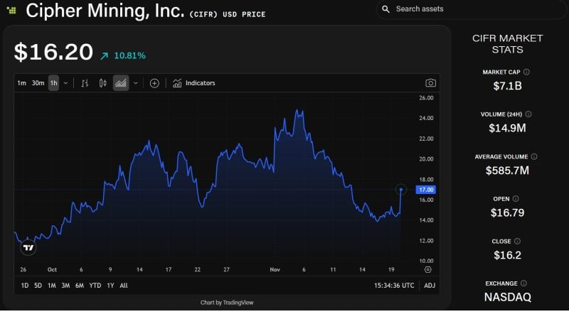 Cipher Mining 与 Fluidstack 达成全场租赁协议，计划融资 3.33 亿美元加速德克萨斯州业务扩张