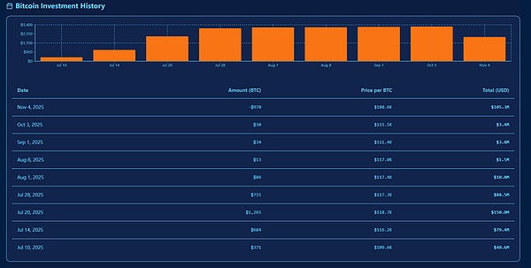 比特币连跌 现货ETF成抽血主力 财库公司开始纷纷卖币.