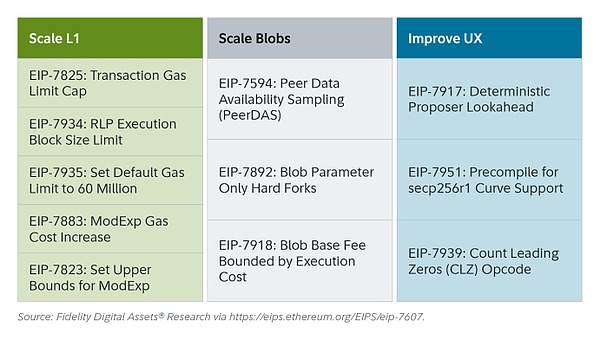 Fusaka升级 让以太坊以现金流为导向