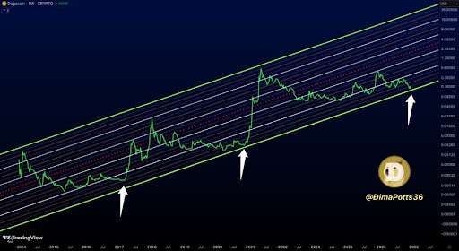 狗狗币在周期低点徘徊，转换线交叉引发突然抛售