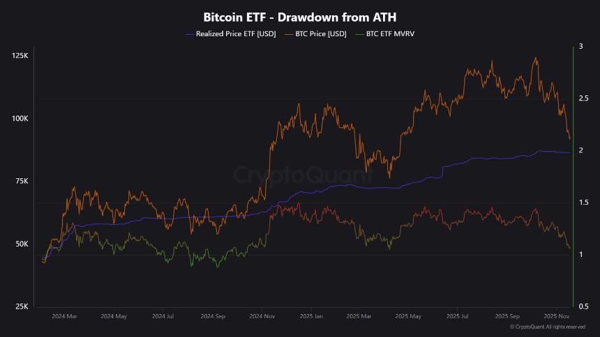 CryptoQuant数据显示，比特币暴跌主要受美国抛售潮影响。