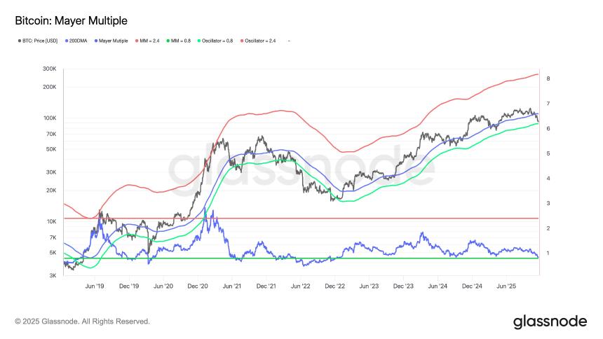 比特币梅耶尔多次回调至下限——接下来会发生什么？