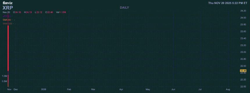 Bitwise XRP ETF 首日成交额达 2170 万美元，但收盘走低。