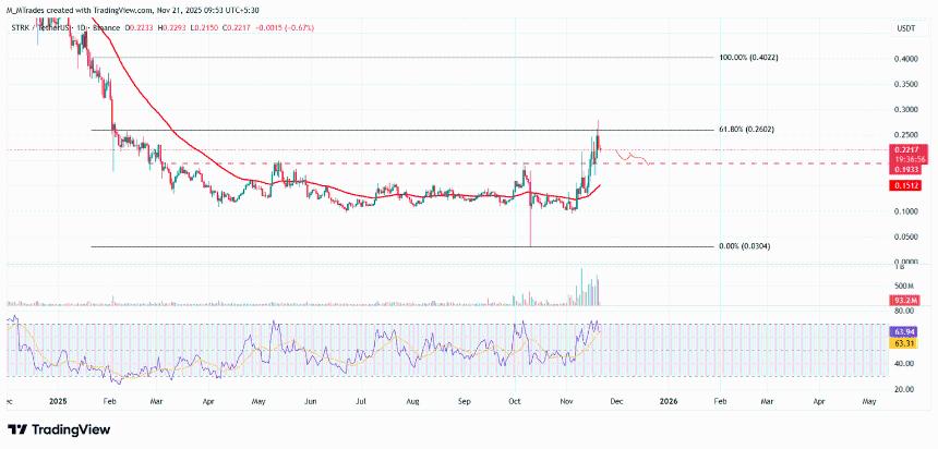  加密货币跌幅居前的币种：Starknet、Telcoin 和 MYX Finance 跌幅扩大，比特币跌破 86,000 美元 