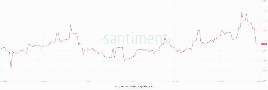  Cardano价格预测：随着大户开始抛售，ADA价格可能跌至0.30美元。 