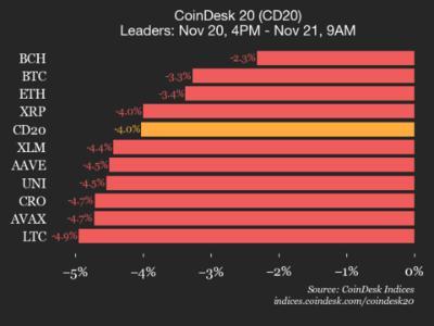 CoinDesk 20 指数更新：比特币价格下跌 3.3%，市场整体走低