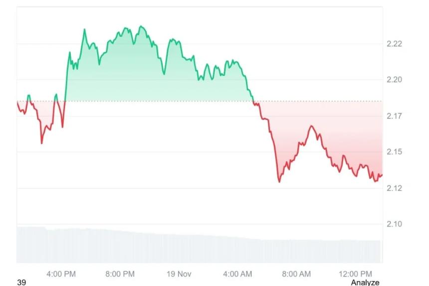 为什么投资者将GeeFi (GEE) 与瑞波币 (XRP) 相提并论？GeeFi 24小时内售出530万枚代币，正迅速攀升至排行榜榜首。