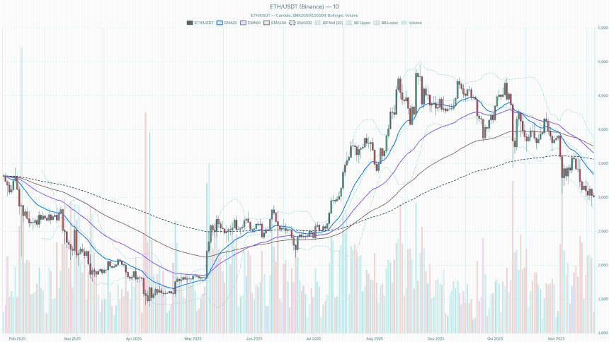 以太坊价格分析：市场情绪低迷，技术面偏空但反弹潜力显现