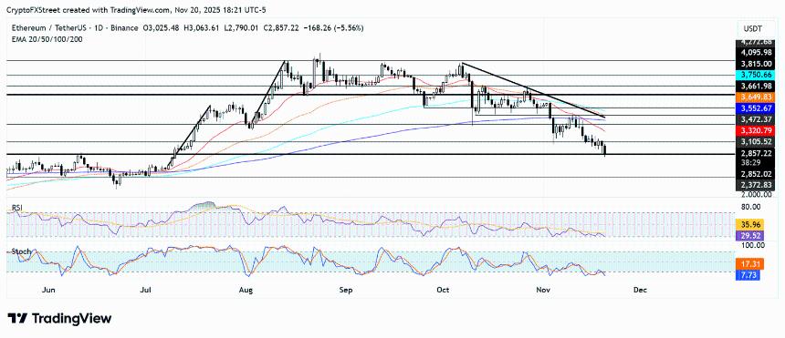 以太坊价格预测：由于FG Nexus抛售近11,000枚以太坊，以太币在2,850美元支撑位附近承压。