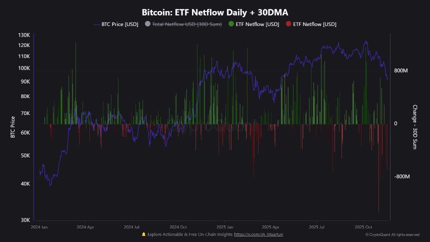 CryptoQuant数据显示，比特币暴跌主要受美国抛售潮影响。