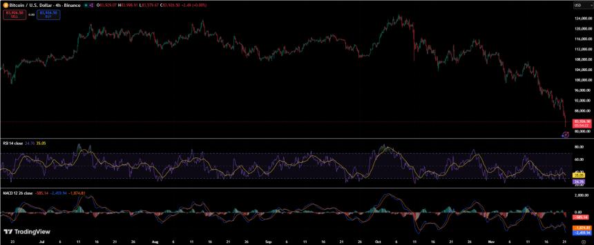 比特币暴跌至84,000美元以下，短短60分钟内引发近10亿美元的清算。