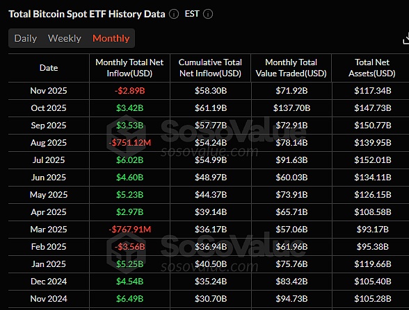 比特币连跌 现货ETF成抽血主力 财库公司开始纷纷卖币.