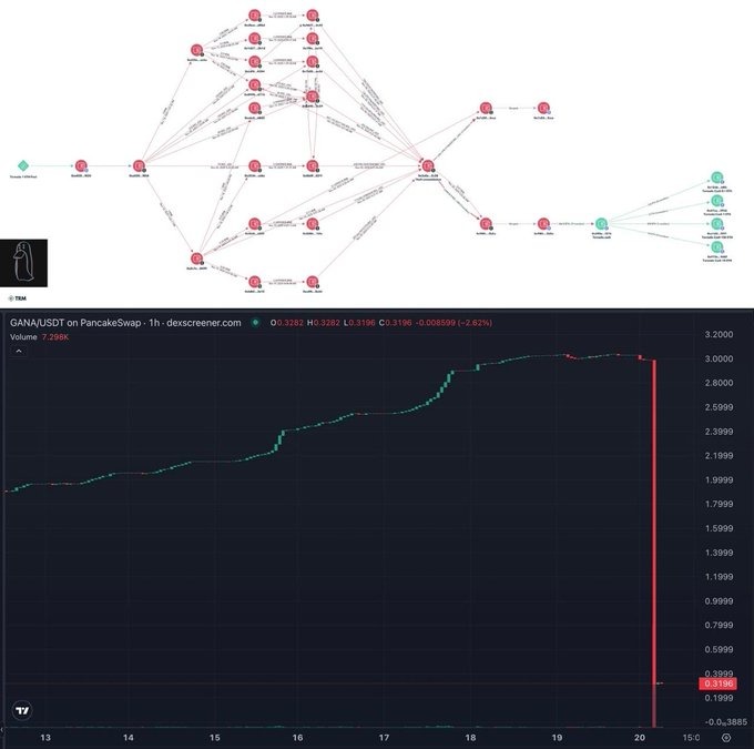 Gana Payment 遭黑客攻击，310 万美元被盗，重大 BSC 漏洞震惊 DeFi 圈。