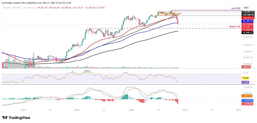  比特币周报预测：抛售压力加剧，BTC跌至七个月低点 