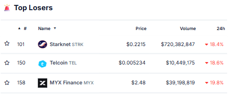  加密货币跌幅居前的币种：Starknet、Telcoin 和 MYX Finance 跌幅扩大，比特币跌破 86,000 美元 