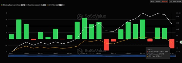 比特币连跌 现货ETF成抽血主力 财库公司开始纷纷卖币.