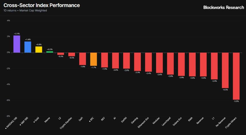  AI 救助行情与比特币拖累遭遇。 