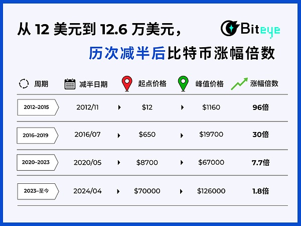 比特币四年周期失效了吗？