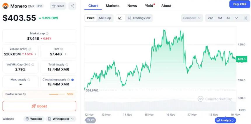 XMR 币价突破 403 美元——为何投资者纷纷涌入?