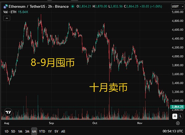 比特币连跌 现货ETF成抽血主力 财库公司开始纷纷卖币.