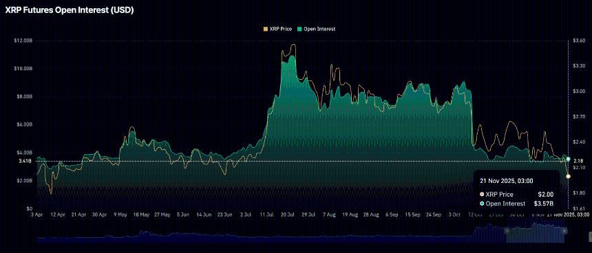 加密货币市场遭遇大规模抛售：比特币、以太坊和瑞波币集体承压，清算金额高达20亿美元