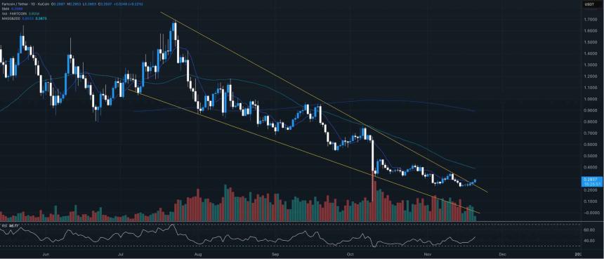  FARTCOIN 价格飙升 18%——但只有在以下情况下，这波涨势才能持续…… 