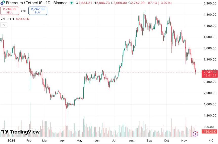以太坊跌破关键支撑位 Remittix引领市场新热点