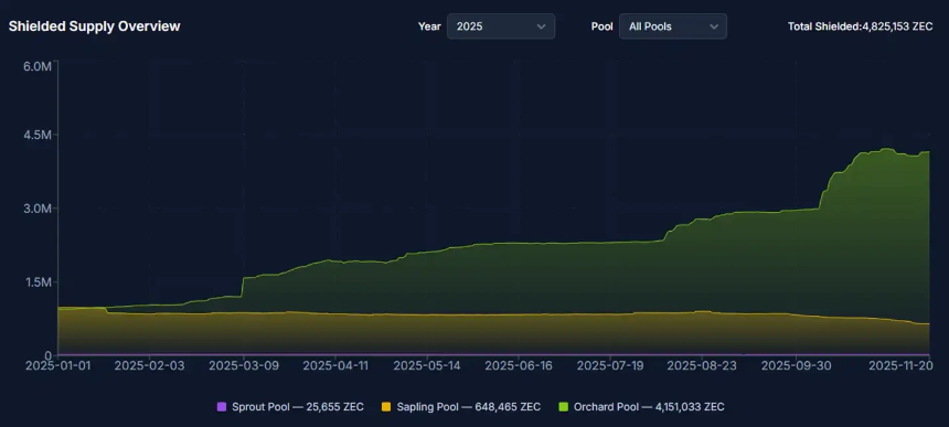 ZEC逆势狂飙背后:隐私需求与矿工风险的博弈