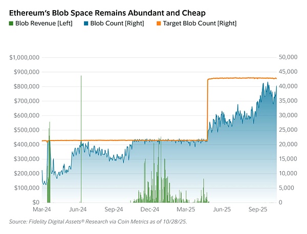 Fusaka升级 让以太坊以现金流为导向