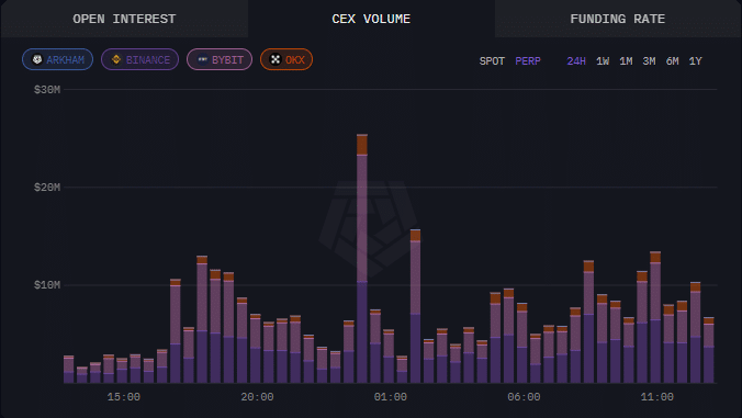  FARTCOIN 价格飙升 18%——但只有在以下情况下，这波涨势才能持续…… 