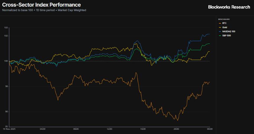  AI 救助行情与比特币拖累遭遇。 