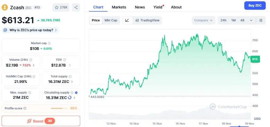 ZEC 加密货币目标跻身前十——第四季度最佳投资选择之一