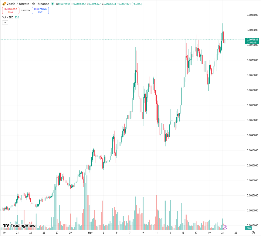 ZEC逆势上涨,隐私赛道其他潜力项目盘点