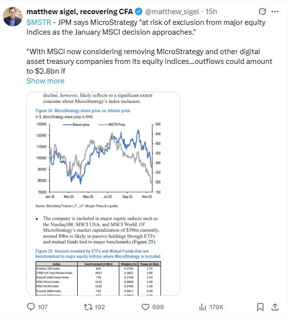 摩根大通警告：MicroStrategy因比特币敞口面临“严重”指数剔除风险