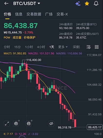 比特币连跌 现货ETF成抽血主力 财库公司开始纷纷卖币.