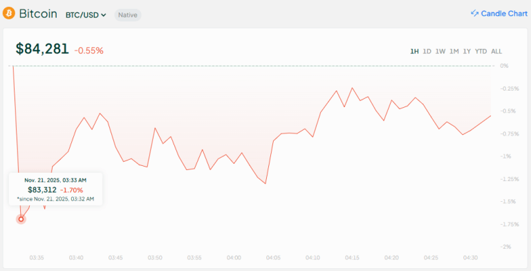 日本大规模刺激计划引发市场恐慌,比特币跌破8.4万美元
