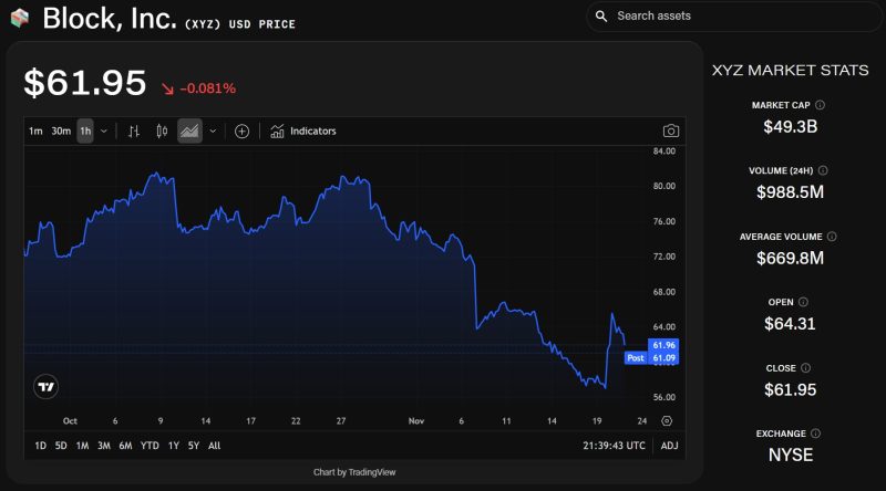 Block创新加速与Cash App信用增长获分析师看好