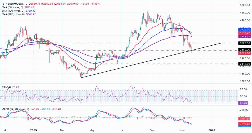 加密货币市场遭遇大规模抛售：比特币、以太坊和瑞波币集体承压，清算金额高达20亿美元