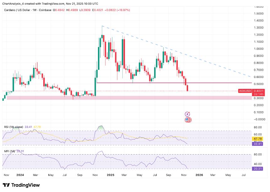  Cardano价格预测：周线分析揭示更深层次的风险 