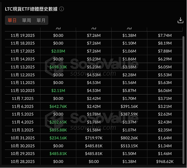 Solana ETF再添“新军” 资金流入却难挡币价颓势 山寨币ETF浪潮尚待时日